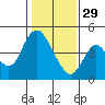 Point Buckler tide chart for Sunday, January 29, 2023