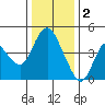 Point Buckler tide chart for Monday, January 2, 2023