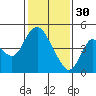 Point Buckler tide chart for Monday, January 30, 2023