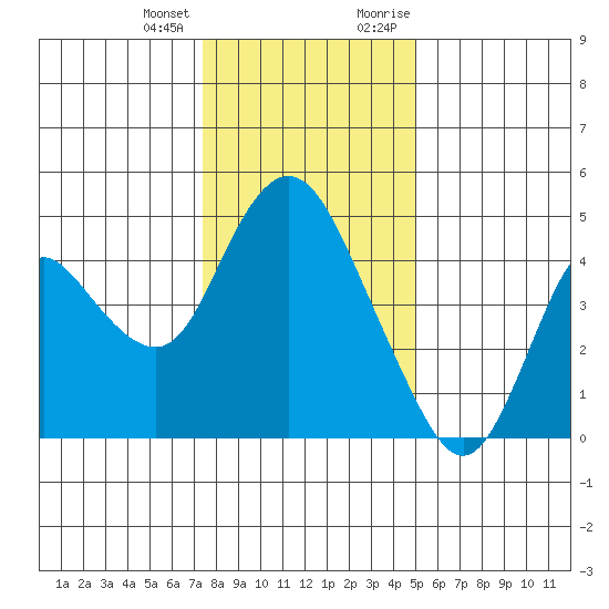 Point Buckler tide chart for Tuesday, January 3, 2023