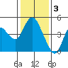 Point Buckler tide chart for Tuesday, January 3, 2023