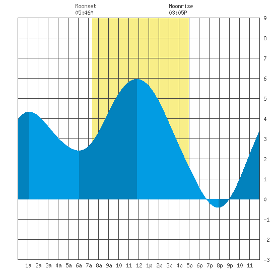 Point Buckler tide chart for Wednesday, January 4, 2023