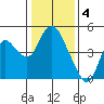 Point Buckler tide chart for Wednesday, January 4, 2023