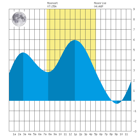 Point Buckler tide chart for Friday, January 6, 2023