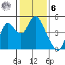 Point Buckler tide chart for Friday, January 6, 2023