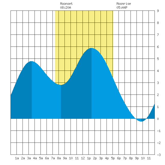 Point Buckler tide chart for Saturday, January 7, 2023