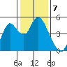 Point Buckler tide chart for Saturday, January 7, 2023