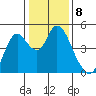 Point Buckler tide chart for Sunday, January 8, 2023