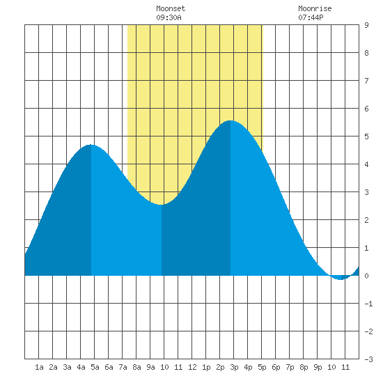 Point Buckler tide chart for Monday, January 9, 2023