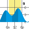 Point Buckler tide chart for Monday, January 9, 2023