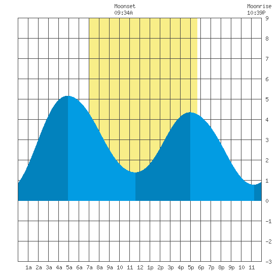 Point Buckler tide chart for Friday, February 10, 2023