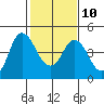 Point Buckler tide chart for Friday, February 10, 2023