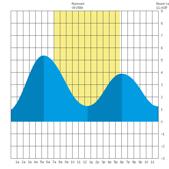 Point Buckler tide chart for Saturday, February 11, 2023