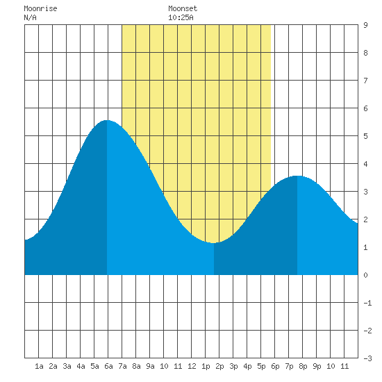 Point Buckler tide chart for Sunday, February 12, 2023