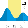 Point Buckler tide chart for Sunday, February 12, 2023