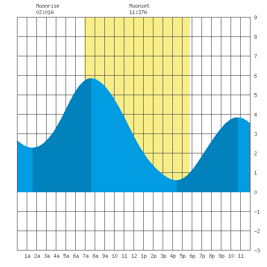 Point Buckler tide chart for Tuesday, February 14, 2023