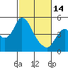 Point Buckler tide chart for Tuesday, February 14, 2023