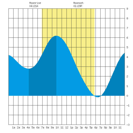 Point Buckler tide chart for Thursday, February 16, 2023