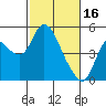 Point Buckler tide chart for Thursday, February 16, 2023