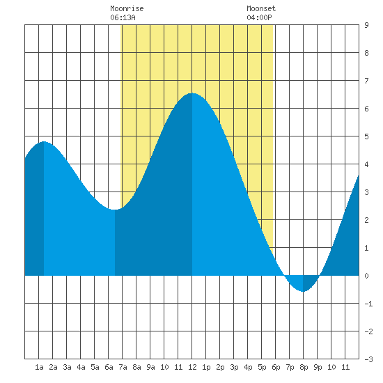 Point Buckler tide chart for Saturday, February 18, 2023