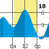 Point Buckler tide chart for Saturday, February 18, 2023