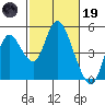 Point Buckler tide chart for Sunday, February 19, 2023