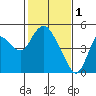 Point Buckler tide chart for Wednesday, February 1, 2023