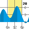 Point Buckler tide chart for Monday, February 20, 2023