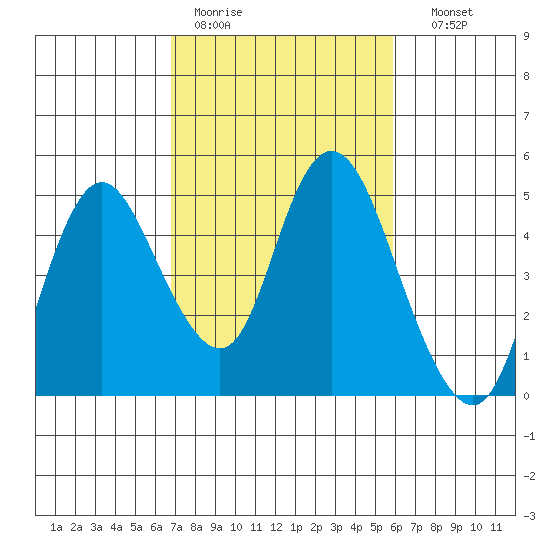 Point Buckler tide chart for Tuesday, February 21, 2023