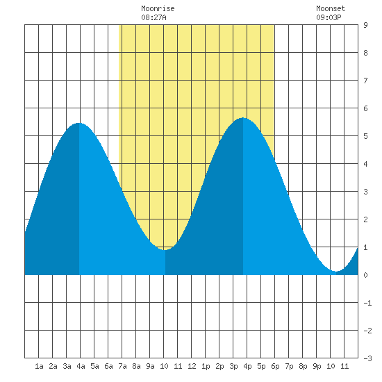 Point Buckler tide chart for Wednesday, February 22, 2023