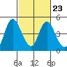 Point Buckler tide chart for Thursday, February 23, 2023