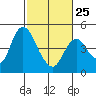Point Buckler tide chart for Saturday, February 25, 2023