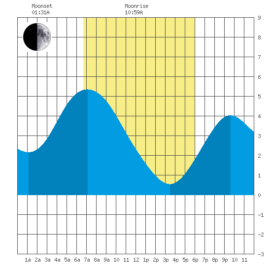 Point Buckler tide chart for Monday, February 27, 2023