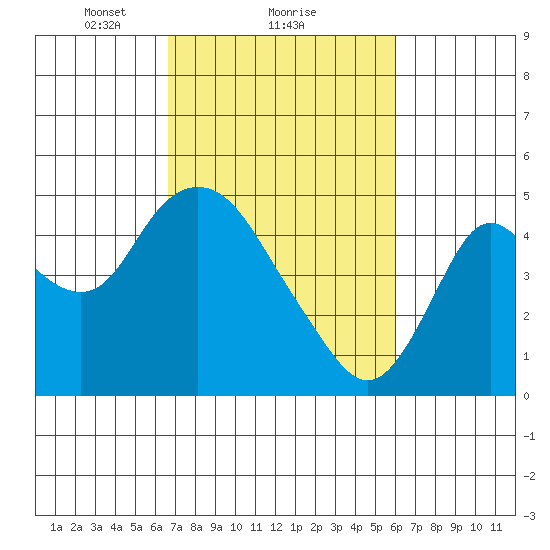 Point Buckler tide chart for Tuesday, February 28, 2023