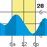 Point Buckler tide chart for Tuesday, February 28, 2023