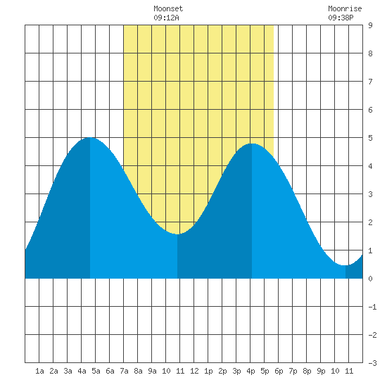 Point Buckler tide chart for Thursday, February 9, 2023
