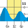 Point Buckler tide chart for Saturday, March 11, 2023