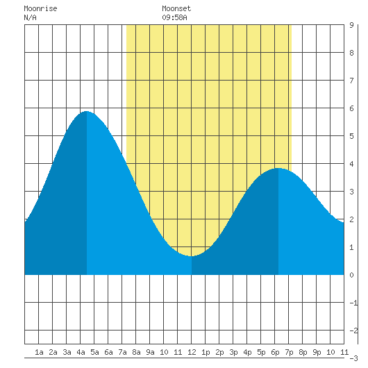 Point Buckler tide chart for Sunday, March 12, 2023