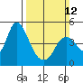 Point Buckler tide chart for Sunday, March 12, 2023