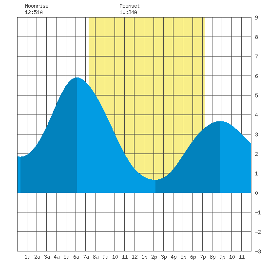 Point Buckler tide chart for Monday, March 13, 2023