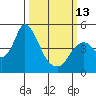 Point Buckler tide chart for Monday, March 13, 2023