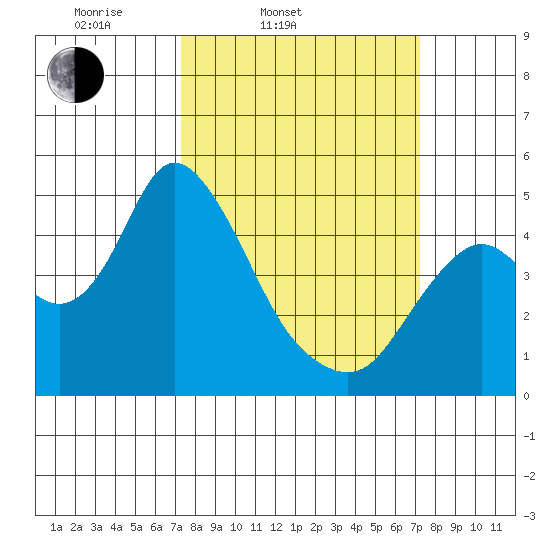 Point Buckler tide chart for Tuesday, March 14, 2023