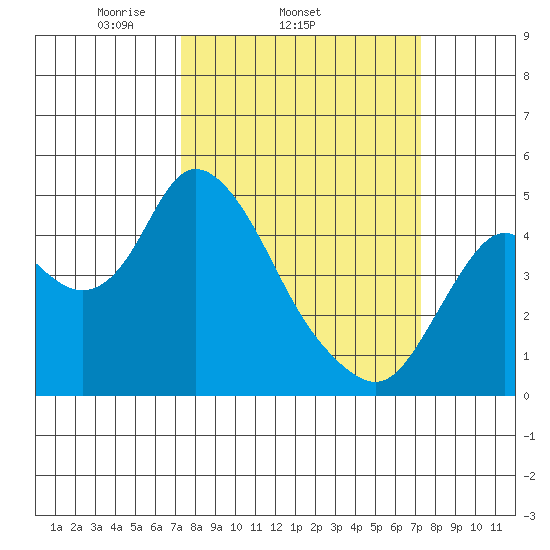 Point Buckler tide chart for Wednesday, March 15, 2023