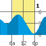 Point Buckler tide chart for Wednesday, March 1, 2023