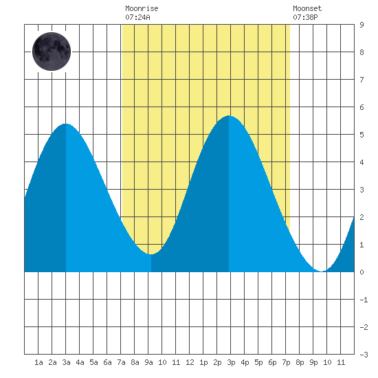 Point Buckler tide chart for Tuesday, March 21, 2023