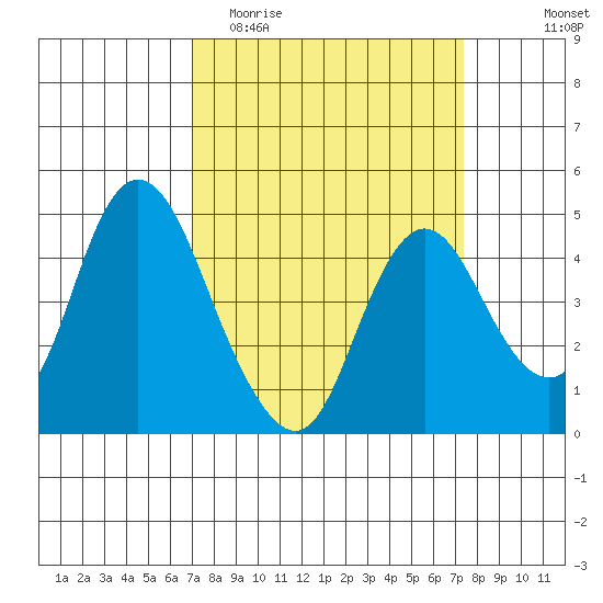 Point Buckler tide chart for Friday, March 24, 2023