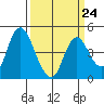 Point Buckler tide chart for Friday, March 24, 2023