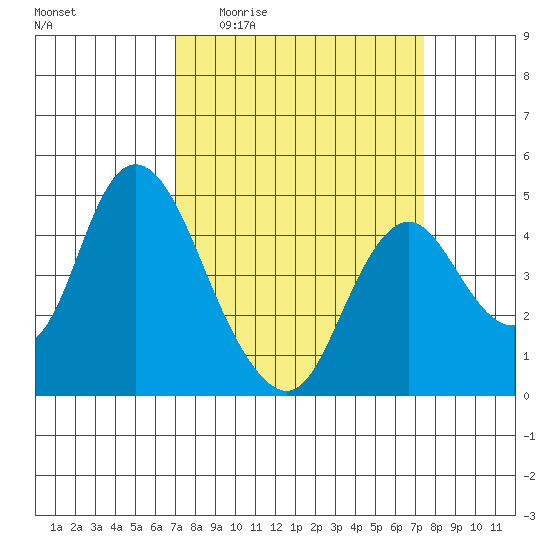 Point Buckler tide chart for Saturday, March 25, 2023