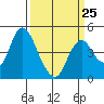 Point Buckler tide chart for Saturday, March 25, 2023