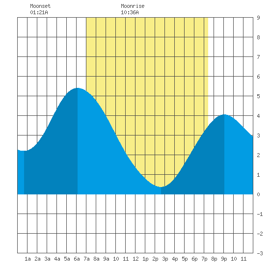 Point Buckler tide chart for Monday, March 27, 2023